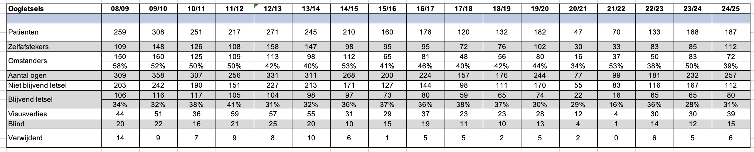 Cijfers oogletsels t/m 2024-2025